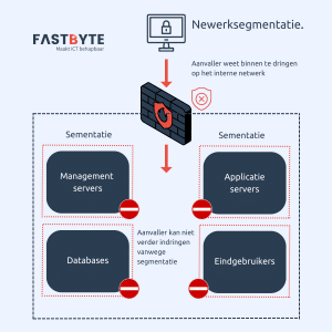 Netwerksegmentatie