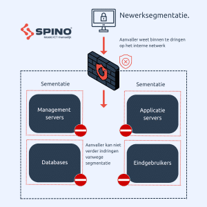 Netwerksegmentatie