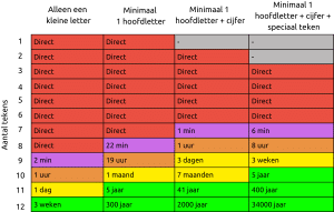 Hoe veilig is je wachtwoord?